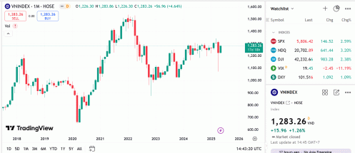 VN-Index đang trong nhịp tích lũy động lực để tiếp tục đi lên