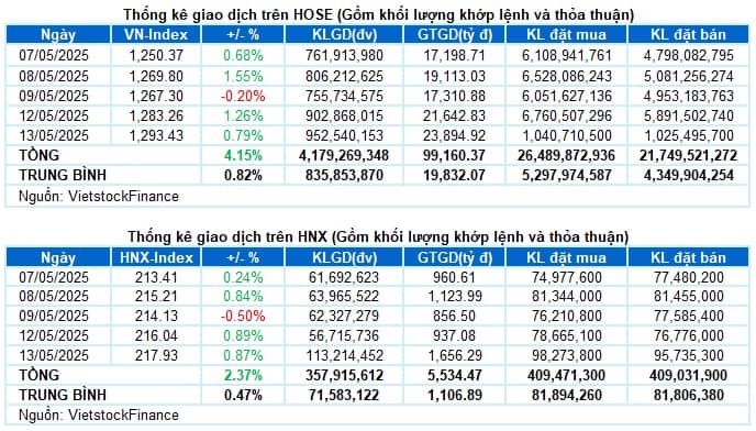 Vietstock Daily 14/05/2025: Giữ vững đà tăng