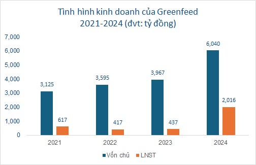 Chủ chuỗi G Kitchen thắng đậm năm 2024, mỗi ngày thu gần 6 tỷ đồng lợi nhuận