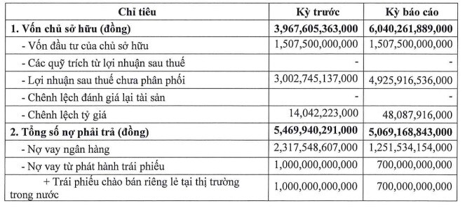 Chủ chuỗi G Kitchen thắng đậm năm 2024, mỗi ngày thu gần 6 tỷ đồng lợi nhuận