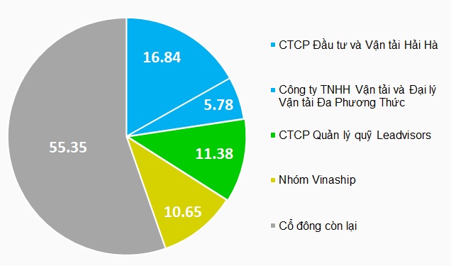 Cổ phiếu hãng tàu Hải An bứt phá giữa cuộc đua kiểm soát quyền sở hữu?