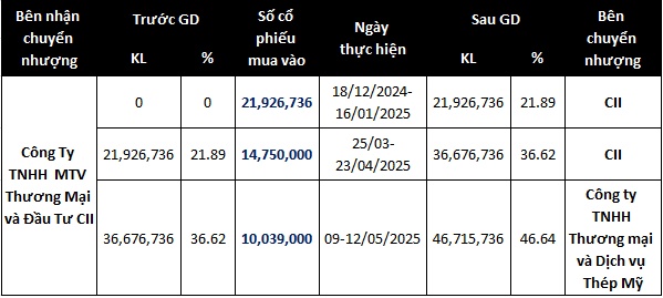 Hoàn tất mua hơn 10 triệu cp không qua chào mua công khai, CII Invest nâng sở hữu tại NBB lên gần 47%