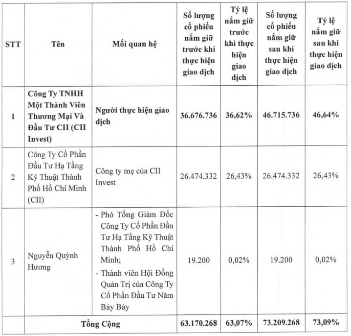 Hoàn tất mua hơn 10 triệu cp không qua chào mua công khai, CII Invest nâng sở hữu tại NBB lên gần 47%