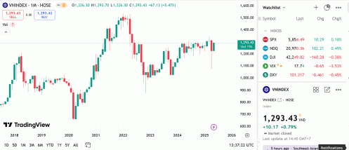 VN-Index tiếp tục hướng đến thử thách vùng kháng cự quanh đỉnh 1.300 điểm
