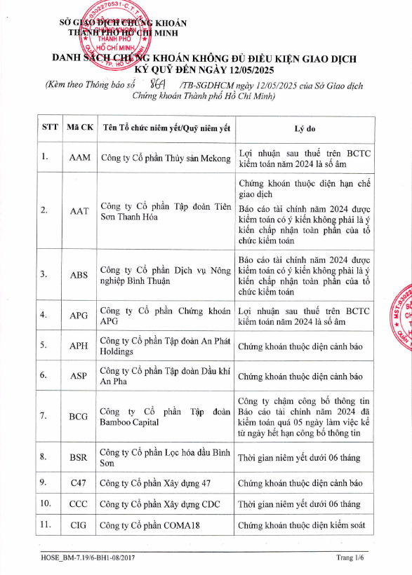 HOSE bổ sung 3 mã FUCTVGF3, FUCTVGF4, FUCTVGF5 vào danh sách bị cắt margin