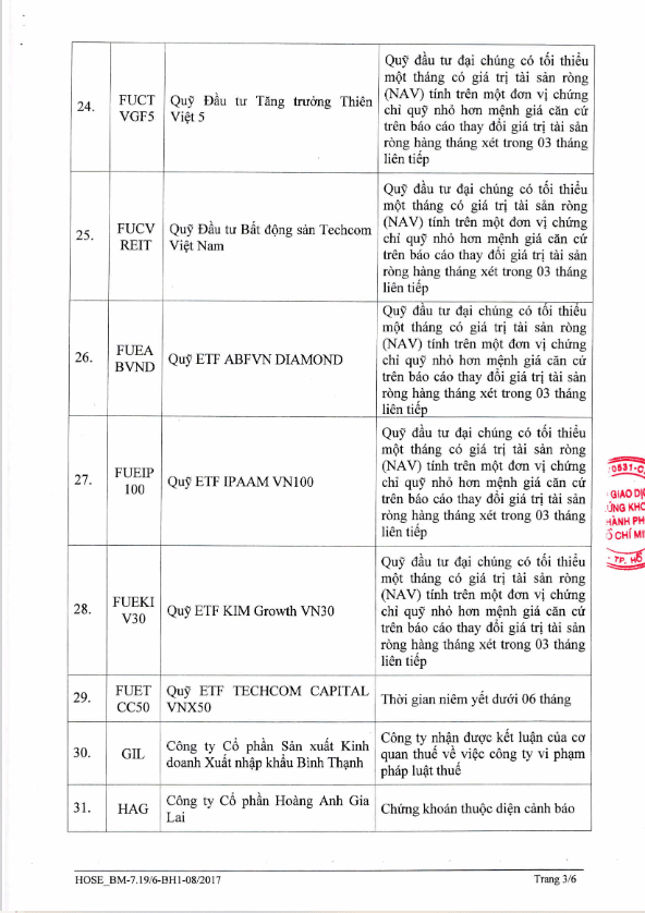 HOSE bổ sung 3 mã FUCTVGF3, FUCTVGF4, FUCTVGF5 vào danh sách bị cắt margin