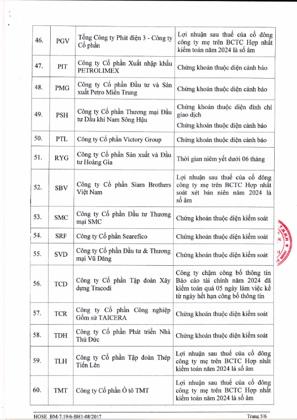 HOSE bổ sung 3 mã FUCTVGF3, FUCTVGF4, FUCTVGF5 vào danh sách bị cắt margin