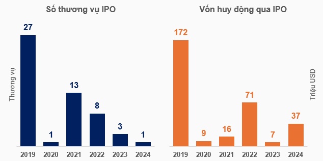 “Mùa khô” IPO sắp kết thúc?