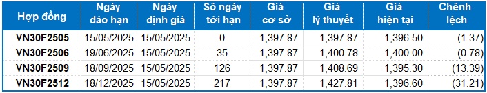 Chứng khoán phái sinh ngày 15/05/2025: Khối ngoại tiếp tục mua ròng