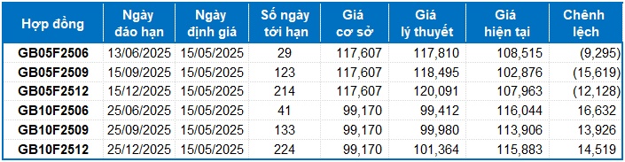 Chứng khoán phái sinh ngày 15/05/2025: Khối ngoại tiếp tục mua ròng