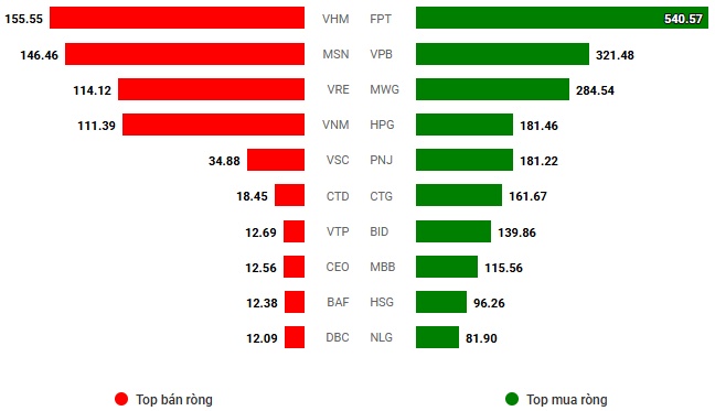 Vietstock Daily 15/05/2025: Thanh khoản cải thiện, VN-Index vượt mốc 1,300 điểm