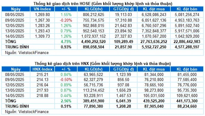 Vietstock Daily 15/05/2025: Thanh khoản cải thiện, VN-Index vượt mốc 1,300 điểm