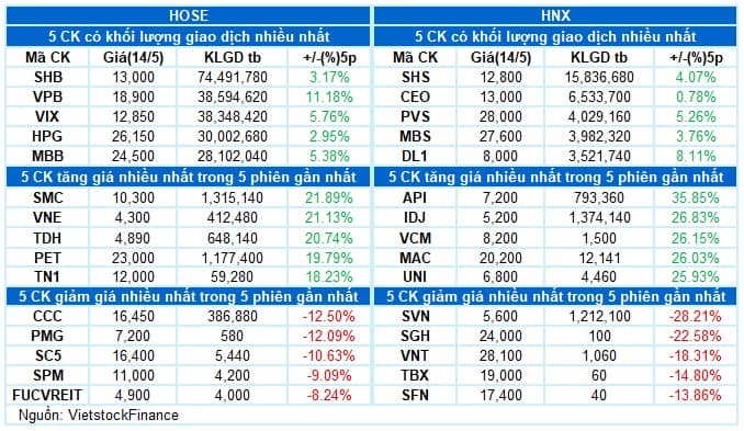 Vietstock Daily 15/05/2025: Thanh khoản cải thiện, VN-Index vượt mốc 1,300 điểm
