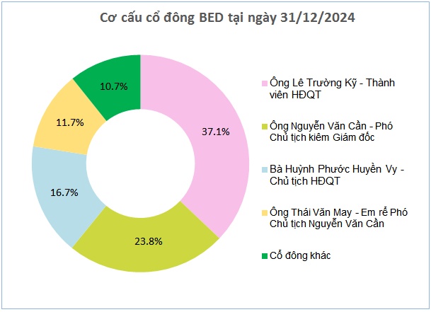 BED chốt quyền nhận cổ tức tiền mặt tỷ lệ 22%