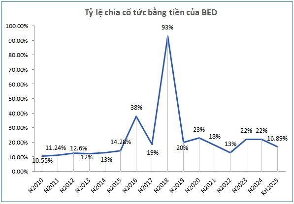 BED chốt quyền nhận cổ tức tiền mặt tỷ lệ 22%