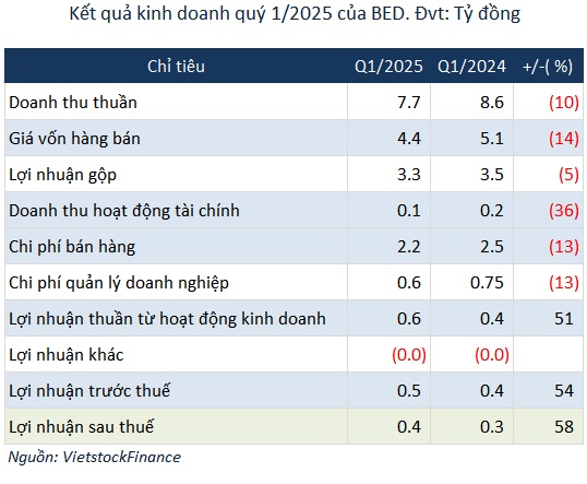 BED chốt quyền nhận cổ tức tiền mặt tỷ lệ 22%