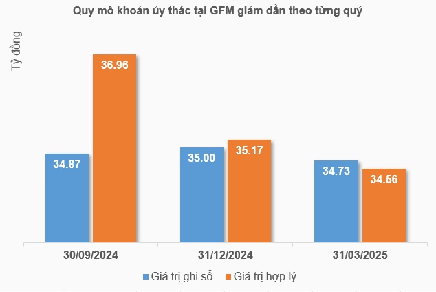 Chứng khoán Kiến Thiết rút khoản ủy thác tại Quỹ Genesis trước hạn