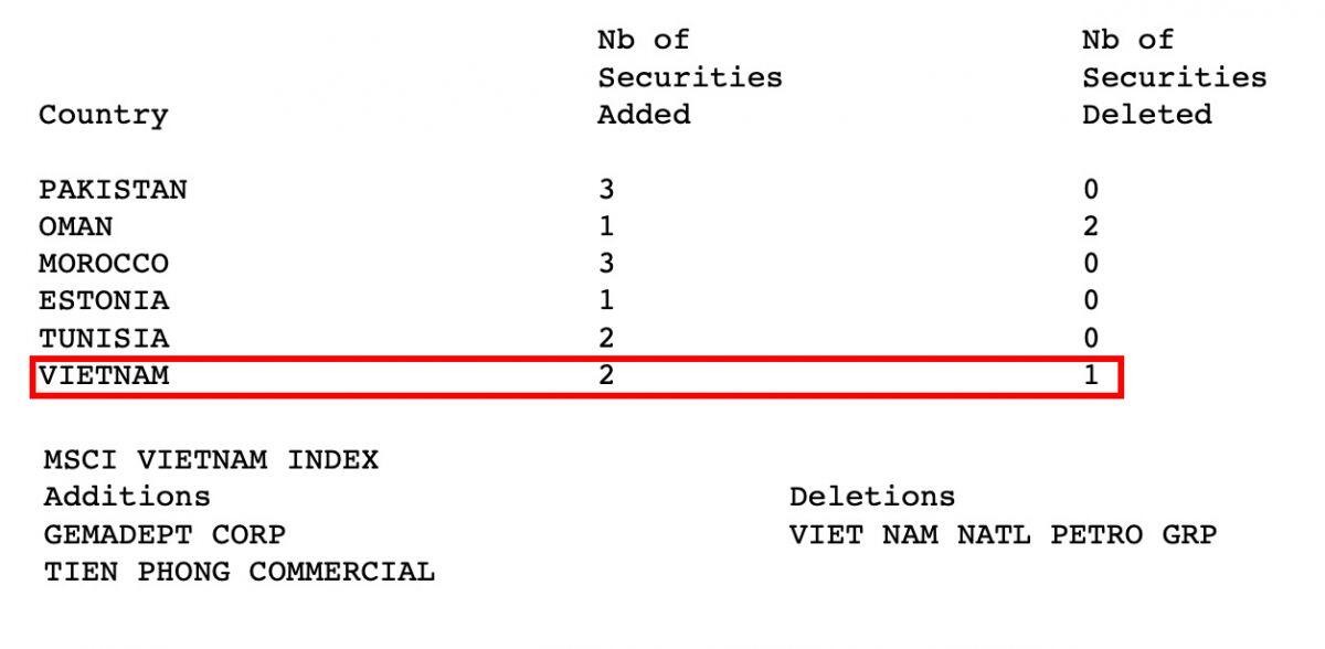 Gemadept, TPBank vào rổ MSCI Frontier Market Index
