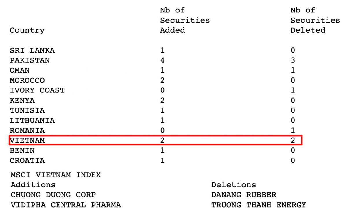 MSCI Frontier Markets Small Cap Index thêm 2, loại 2 cổ phiếu Việt