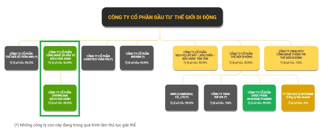 Bách hóa Xanh sắp phát "quà" cho các “công thần”