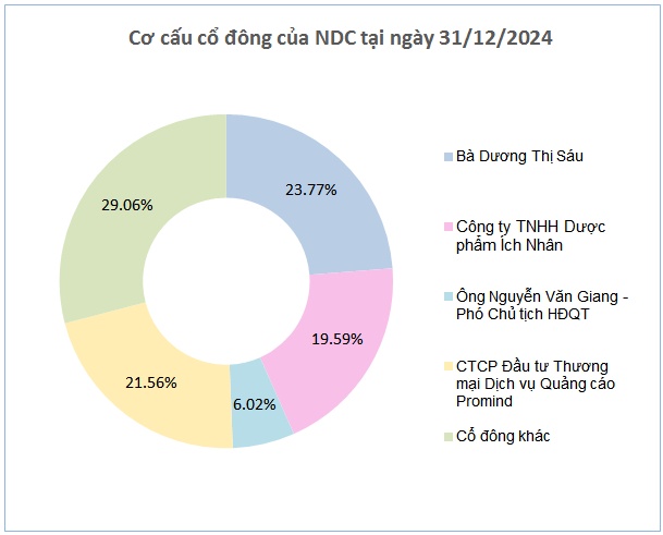 NDC chốt quyền nhận cổ tức 3,000 đồng/cp