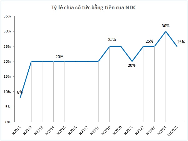 NDC chốt quyền nhận cổ tức 3,000 đồng/cp