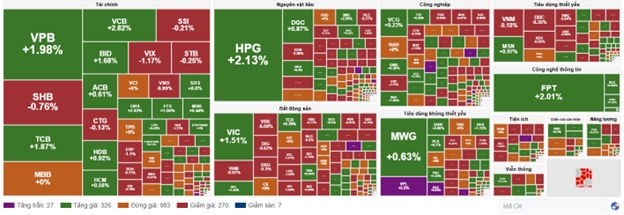 Nhịp đập Thị trường 14/05: Dòng tiền chọn cổ phiếu tài chính, VN-Index duy trì sắc xanh
