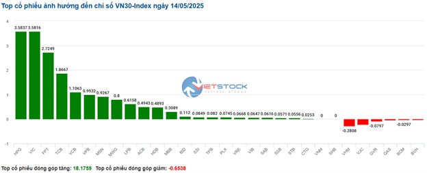 Nhịp đập Thị trường 14/05: Dòng tiền chọn cổ phiếu tài chính, VN-Index duy trì sắc xanh