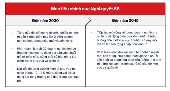 Nghị quyết 68 - Sức bật cho nền kinh tế tư nhân Việt Nam