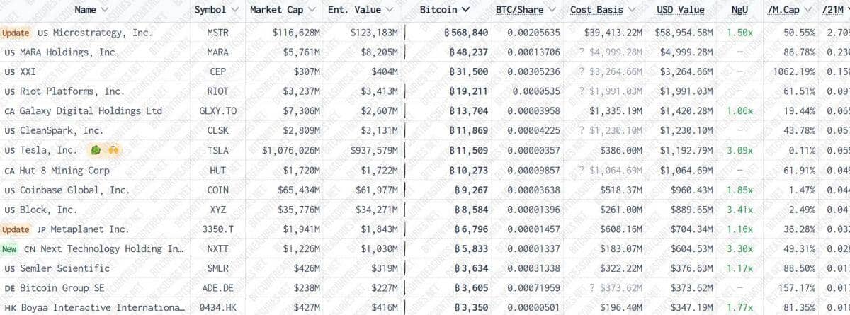 Twenty One Capital mua thêm 458,7 triệu USD Bitcoin, trở thành đối thủ nặng ký của Strategy