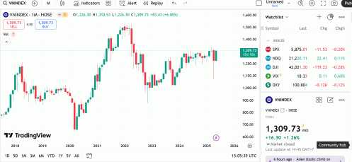 VN-Index được kỳ vọng sẽ kiểm tra lại vùng giá cao nhất 1.320-1.340 điểm