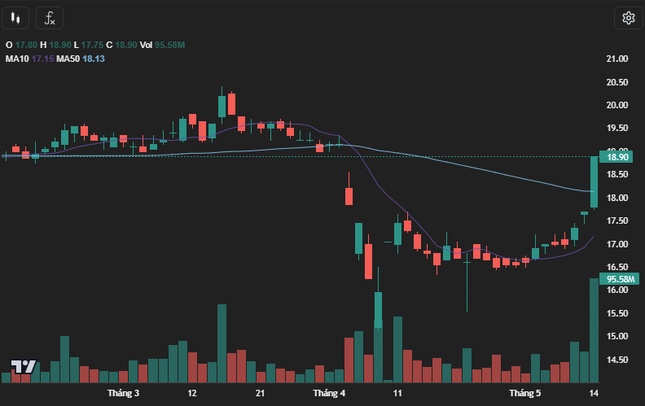 Cổ phiếu nhà băng mời G-Dragon đến Việt Nam tăng trần