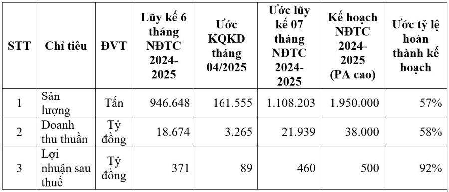 Hoa Sen Group vượt thách thức thương mại, giữ vững đà tăng trưởng trong 7 tháng đầu niên độ 2024–2025
