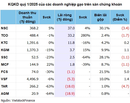 Ngành gạo rơi vào "vùng trũng" lợi nhuận ngay quý đầu năm