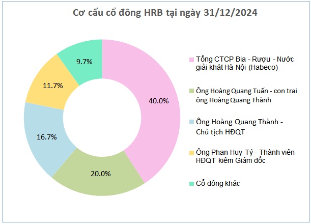 Chủ tòa nhà Harec Building chốt quyền nhận cổ tức 30.5%
