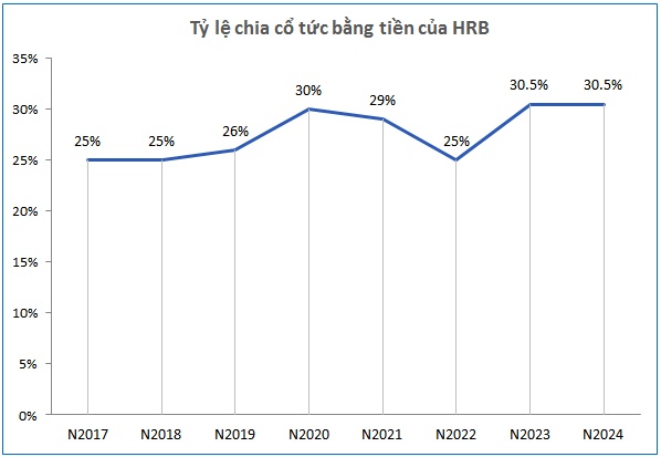 Chủ tòa nhà Harec Building chốt quyền nhận cổ tức 30.5%