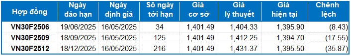 Chứng khoán phái sinh ngày 16/05/2025: Khối ngoại bất ngờ bán ròng mạnh