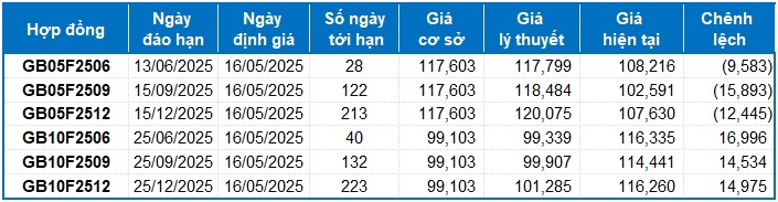 Chứng khoán phái sinh ngày 16/05/2025: Khối ngoại bất ngờ bán ròng mạnh