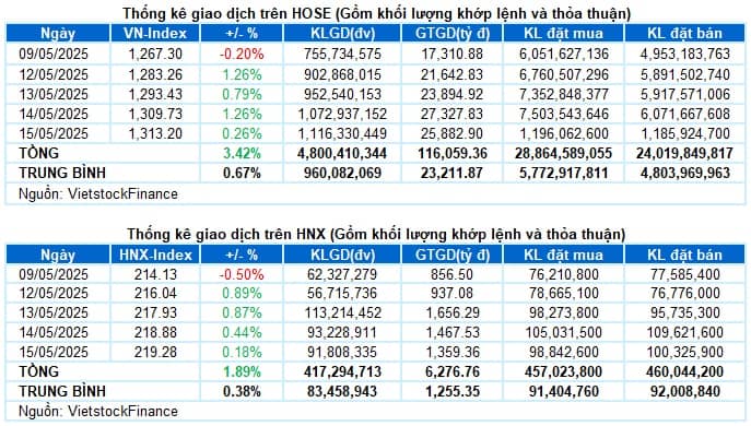 Vietstock Daily 16/05/2025: Diễn biến giằng co xuất hiện