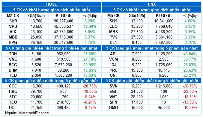 Vietstock Daily 16/05/2025: Diễn biến giằng co xuất hiện