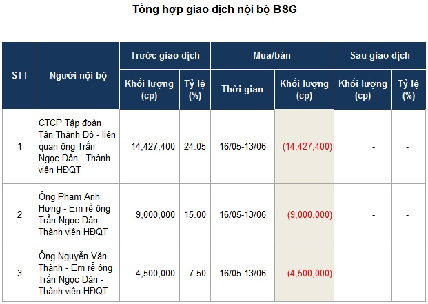 Cổ đông liên quan Thành viên HĐQT muốn thoái sạch vốn khỏi SaigonBus, cổ phiếu lập tức giảm sàn