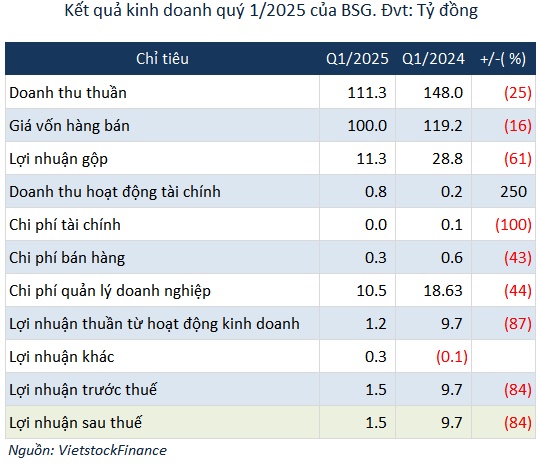Cổ đông liên quan Thành viên HĐQT muốn thoái sạch vốn khỏi SaigonBus, cổ phiếu lập tức giảm sàn