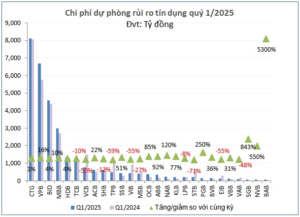 Qua thời “ăn dày” từ tín dụng, ngân hàng làm gì để giữ lợi nhuận?