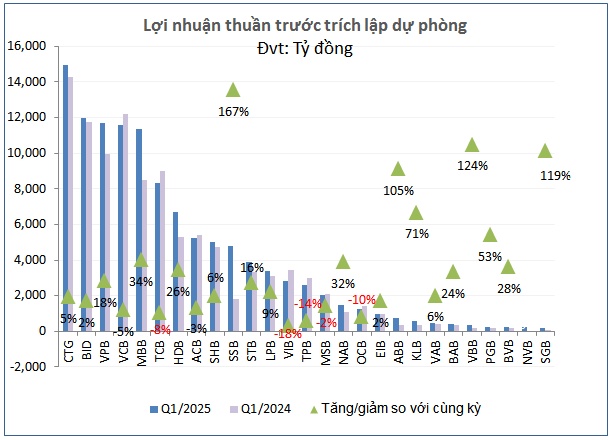 Qua thời “ăn dày” từ tín dụng, ngân hàng làm gì để giữ lợi nhuận?