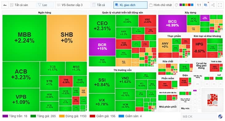 Nhịp đập Thị trường 15/05: Tăng nhanh giảm sốc, VN-Index thay sắc đỏ