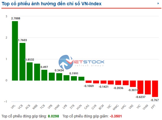 Nhịp đập Thị trường 15/05: Tăng nhanh giảm sốc, VN-Index thay sắc đỏ