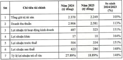 Sasco chia cổ tức tiền toàn bộ lợi nhuận năm 2024