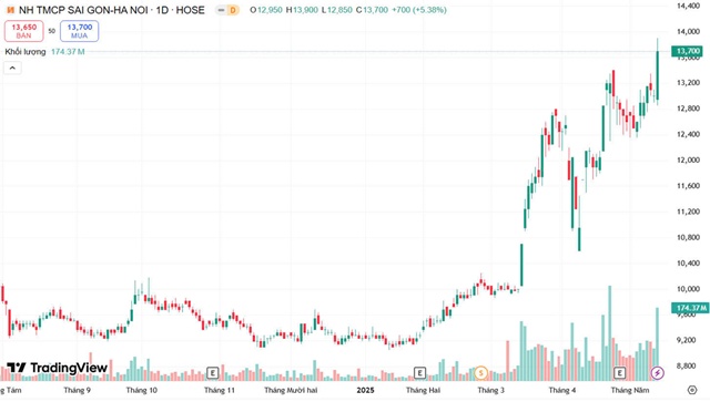 Cổ phiếu SHB bật tăng hơn 5%, khối ngoại mua ròng hơn 22 triệu cp