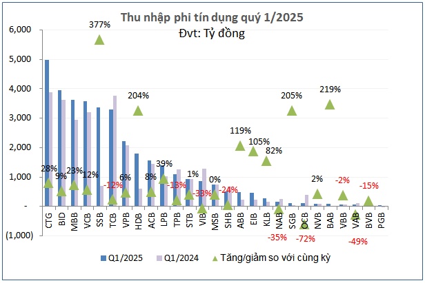 Qua thời “ăn dày” từ tín dụng, ngân hàng làm gì để giữ lợi nhuận?