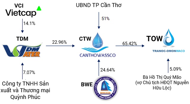 TOW chia cổ tức cao nhất lịch sử sau năm lập kỷ lục lợi nhuận